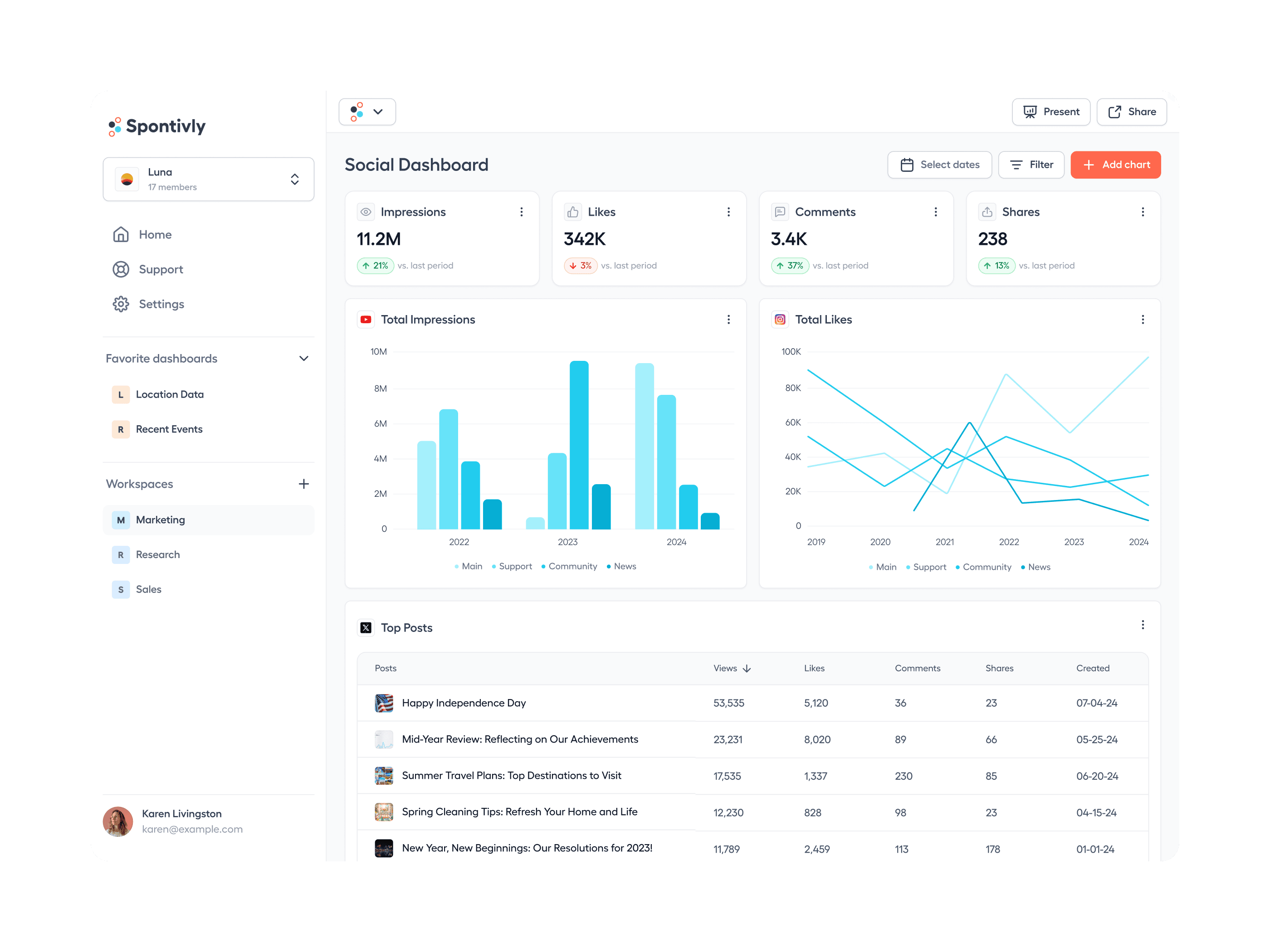 Spontivly social analytics dashboard showing engagement metrics, impression trends, and top performing content