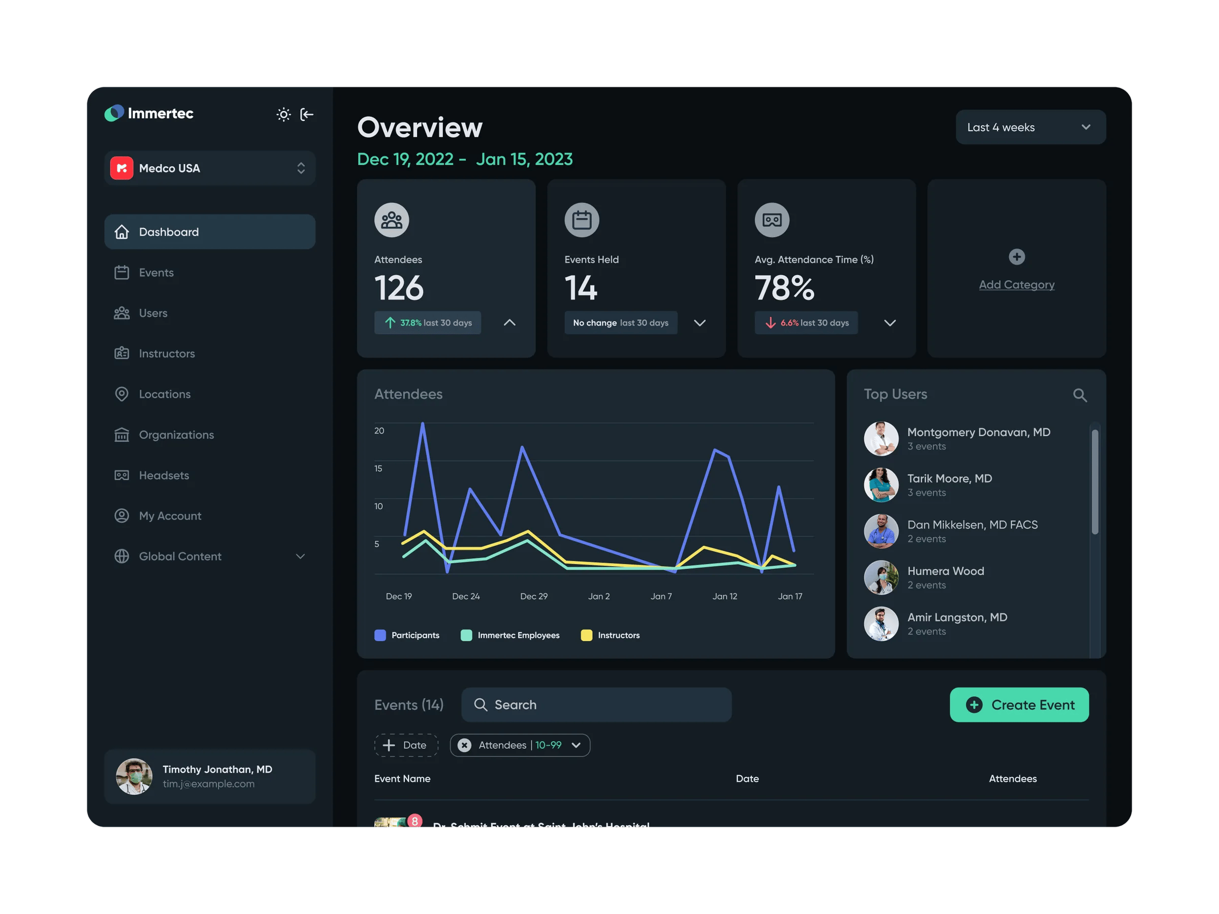 Immertec admin dashboard showing analytics overview, attendance trends, and user management interface